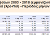 Ακαριαία συγκριτικά 16-ετίας !